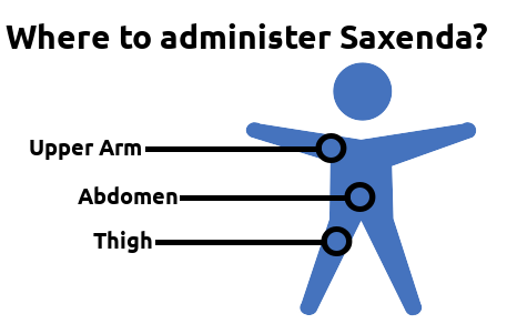 Where to inject Saxenda